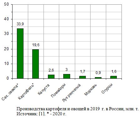Производства картофеля и овощей в 2019  г. в России, млн. т. 