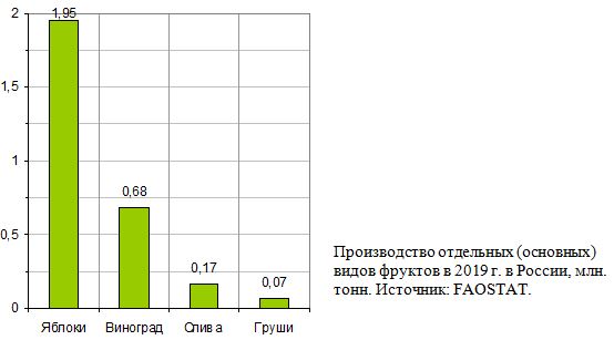 Производство отдельных (основных)  видов фруктов в 2019 г. в России, млн. тонн