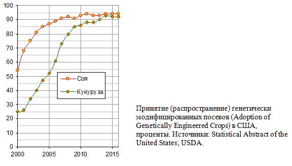Принятие (распространение) генетически модифицированных посевов в США, проценты