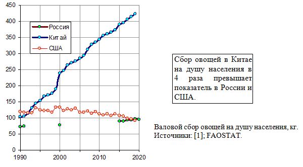 Валовой сбор овощей на душу населения, кг, 1990 - 2020 