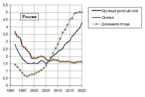 Производство мяса по типам в России, в убойном весе,  млн. тонн, 1990 - 2019 