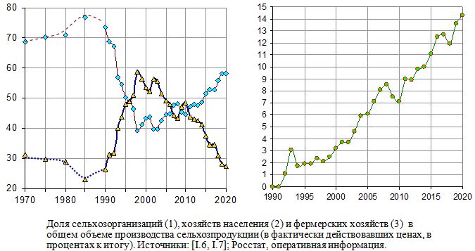 Доля сельхозорганизаций, хозяйств населения и фермерских хозяйств в общем объеме производства сельхозпродукции, 1970 - 2020 