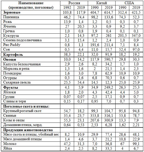 Сводная таблица производства продукции в сельском хозяйстве России, Китая, США, 1990, 2019