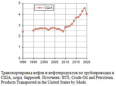 Транспортировка нефти и нефтепродуктов по трубопроводам в США, млрд. баррелей, 1990 - 2020 