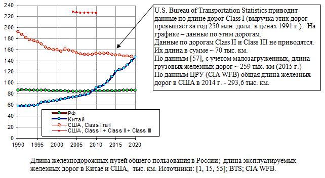 Длина железнодорожных путей общего пользования в России;  длина эксплуатируемых железных дорог в Китае и США,  тыс. км, 1990 - 2020.