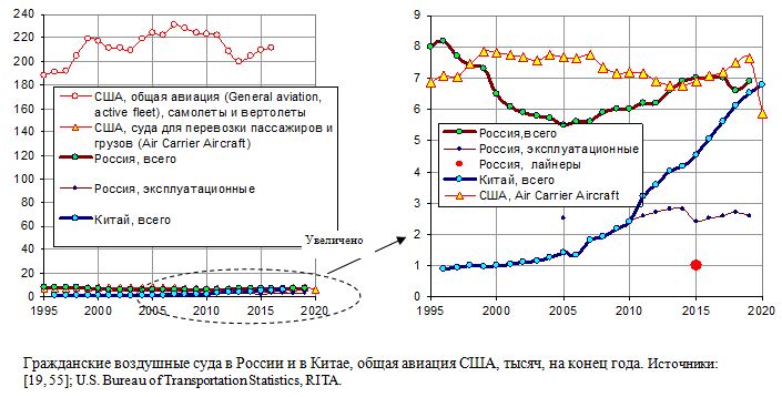 Гражданские воздушные суда в России и в Китае, общая авиация США, тысяч, на конец года, 1995 - 2020.