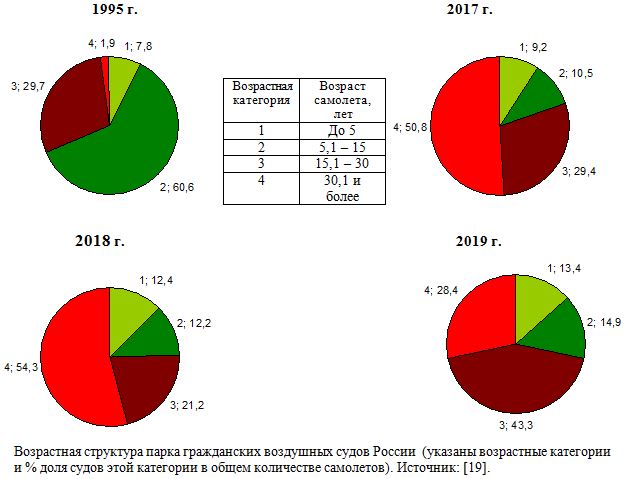 Возрастная структура парка гражданских воздушных судов России, 1995, 2019.