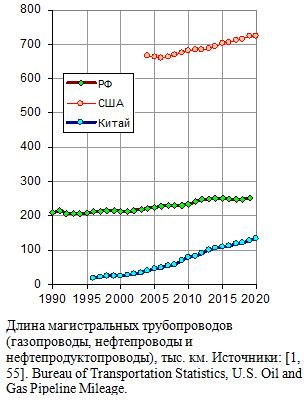 Длина магистральных трубопроводов (газопроводы, нефтепроводы и нефтепродуктопроводы), тыс. км, 1990 - 2020 