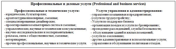 Структура отрасли Профессиональные и деловые услуги