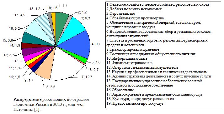 Распределение работающих по отраслям экономики России в 2020 г., млн. чел