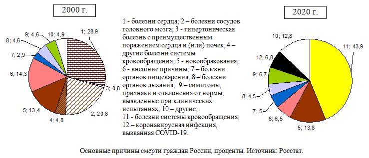 Основные причины смерти граждан России, проценты, 2000, 2020.
