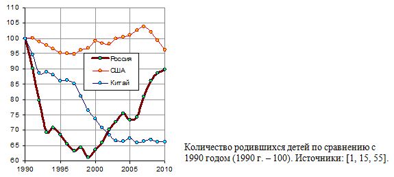 Количество родившихся детей по сравнению с 1990 годом (1990 г. - 100), Россия, Китай, США, 1990 - 2020. 
