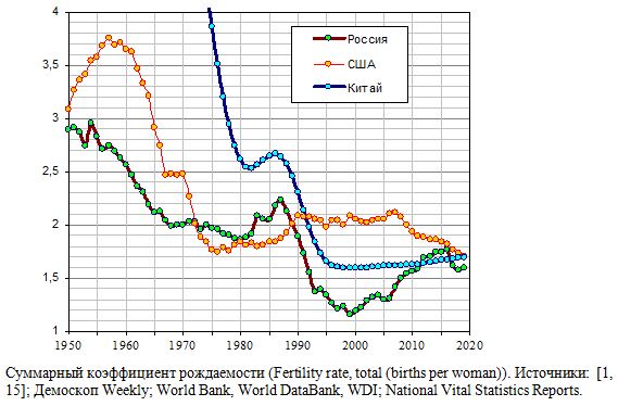 Суммарный коэффициент рождаемости в России, Китае, США, 1950 - 2019 