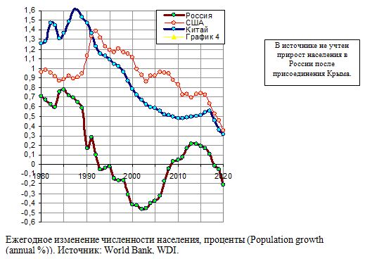 Ежегодное изменение численности населения, проценты (Population growth (annual %)), 1980 - 2020