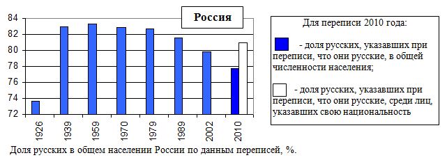 Доля русских в общем населении России по данным переписей, %., 1926 - 2010