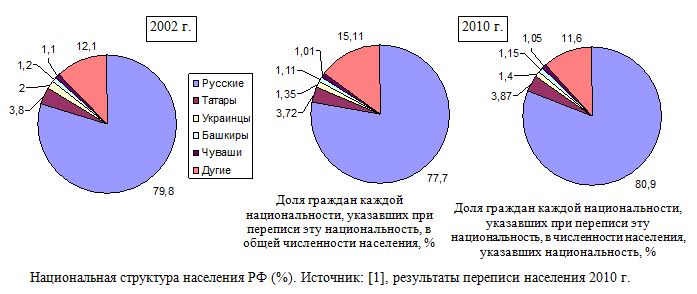 Национальная структура населения России (%).