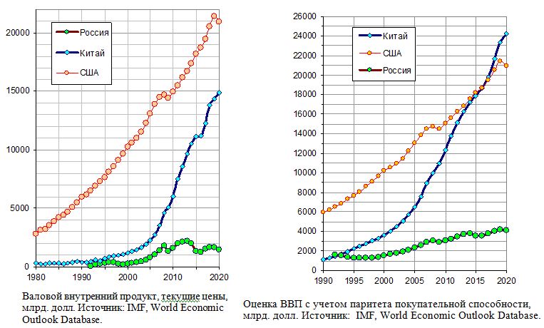 Валовой внутренний продукт, текущие цены и с учетом паритета покупательной способности, млрд. долл., 1980 - 2020
