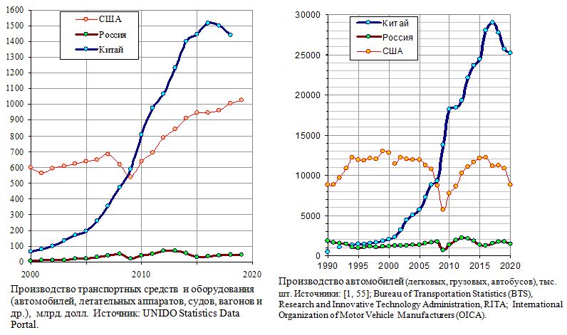 Производство транспортных средств и оборудования, производство автомобилей, Россия, Китай, США, 1990 - 2020