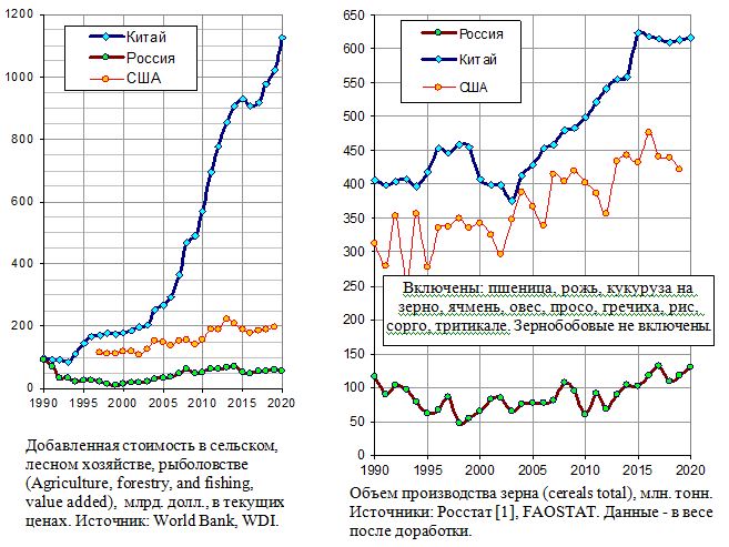 Добавленная стоимость в сельском хозяйстве, объем производства зерна, Россия, Китай, США, 1990 - 2020