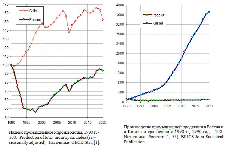Индекс промышленного производства, 1990 - 100; Россия, Китай, США, 1990 - 2020