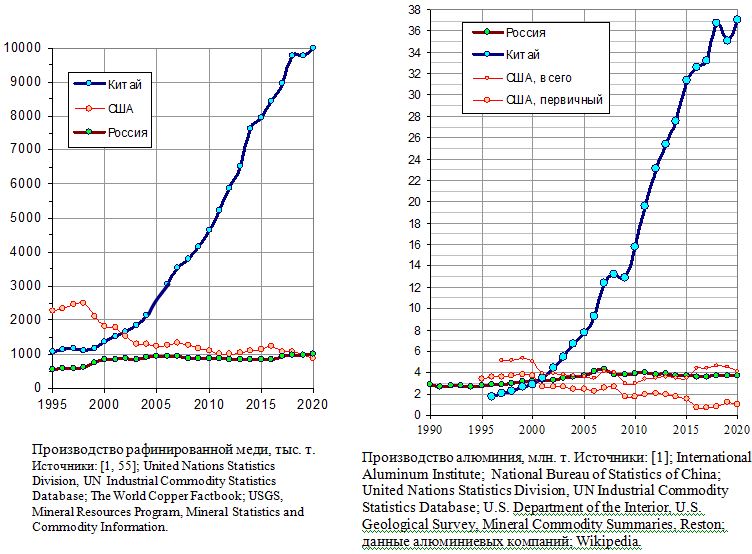 Производство меди и алюминия, млн. т, Россия, Китай и США, 1990 - 2020