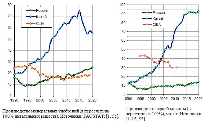 Производство минеральных удобрений и серной кислоты, млн. т, Россия, Китай, США, 1990 - 2020