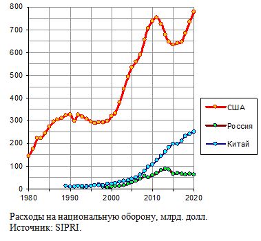 Расходы на национальную оборону в России, Китае и США, млрд. долл., 1980 - 2020