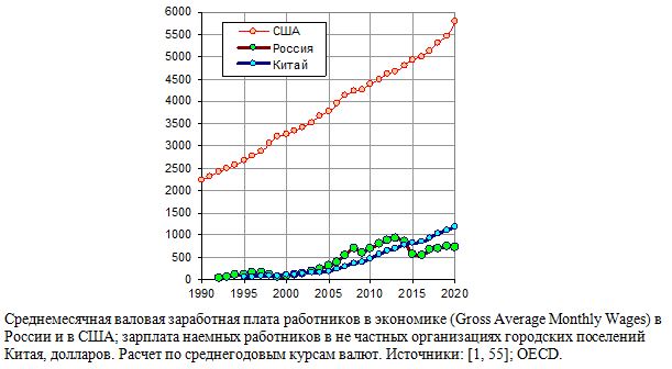 Среднемесячная валовая заработная плата работников в экономике в России и в США; зарплата наемных работников в не частных организациях городских поселений Китая, долларов, 1990 -2020