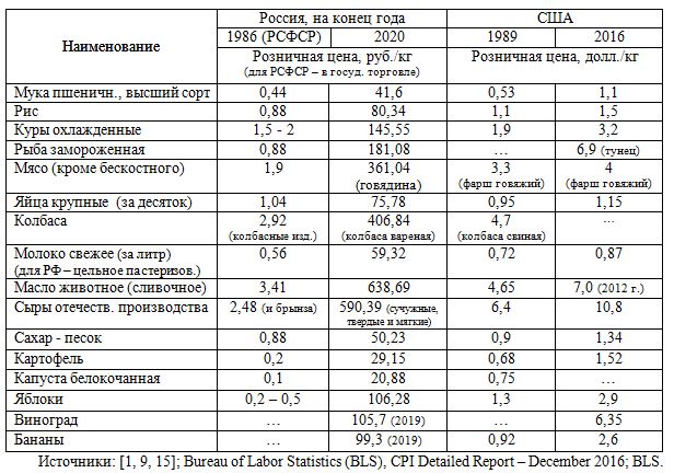 Таблица: цены на продукты питания в России и США