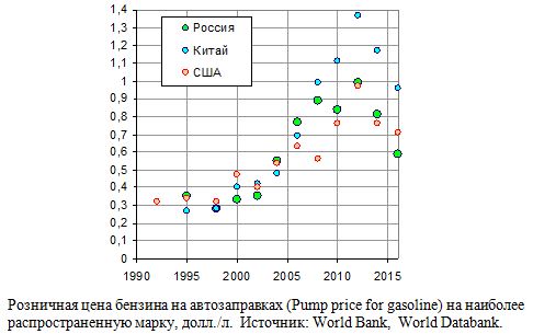 Розничная цена бензина на автозаправках (Pump price for gasoline) на наиболее распространенную марку, долл./л.