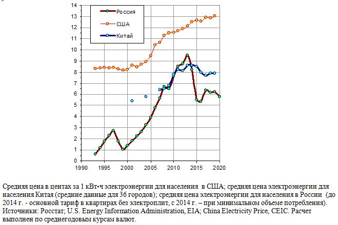 Средняя цена на электроэнергию для населения в России, Китае, США