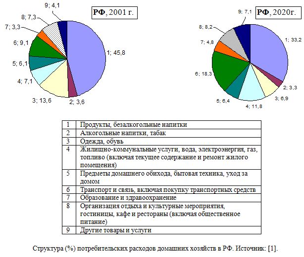 Структура (%) потребительских расходов домашних хозяйств в РФ, 2001, 2020  