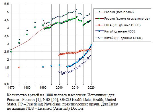 Количество врачей на 1000 человек населения, 1970 - 2020