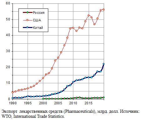 Экспорт  лекарственных средств (Pharmaceuticals), млрд. долл., 1990- 2020
