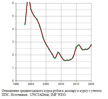 Отношение среднегодового курса рубля к доллару к курсу с учетом ППС, 1998 - 2020 
