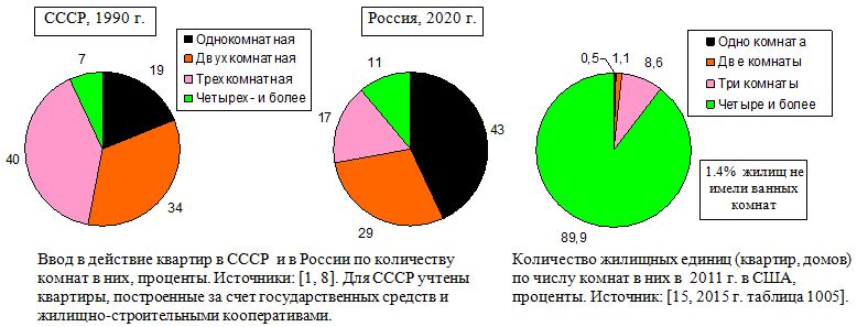 Ввод в действие квартир в СССР  и в России по количеству комнат в них, проценты; Количество жилищных единиц (квартир, домов) по числу комнат в них в  2011 г. в США, проценты.