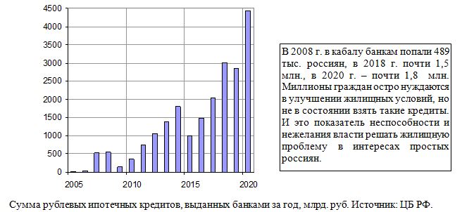 Сумма рублевых ипотечных кредитов, выданных в России банками за год, млрд. руб., 2005 - 2020 