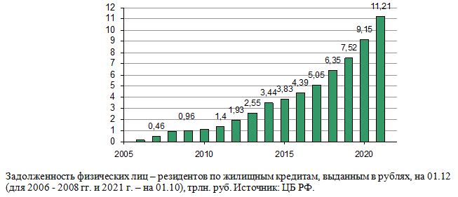 Задолженность физических лиц - резидентов по жилищным кредитам, выданным в рублях, на 01.12, трлн. руб., 2006 - 2021