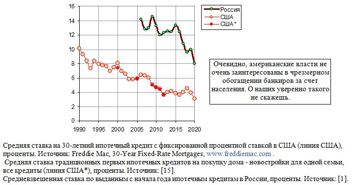 Ставки по ипотечным кредитам в России и США, 1990 - 2020