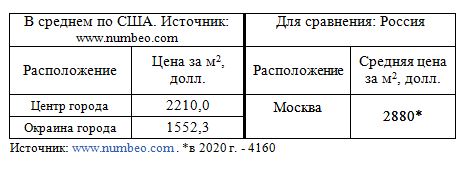 Таблица: Средняя стоимость покупки квартиры в США и в Москве 