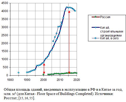 Общая площадь зданий, введенных в эксплуатацию в РФ и в Китае за год, млн. м2 ,1985 - 2020