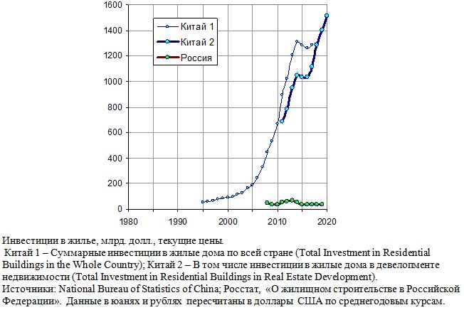 Инвестиции в жилье, млрд. долл., текущие цены, 1995 - 2020