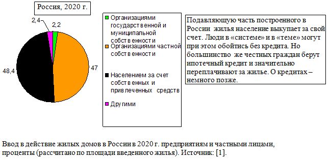 Ввод в действие жилых домов в России в 2020 г. предприятиям и частными лицами, проценты